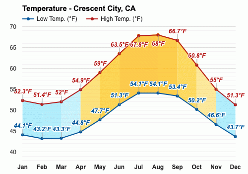 10-Day Weather Forecast For Crescent City, CA: Plan Your Trip Accordingly