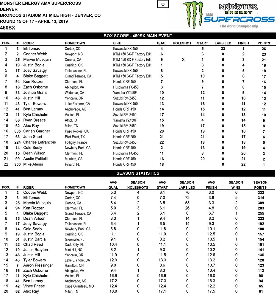 2023 Supercross 450 Points Standings: A Complete Race-by-Race Breakdown