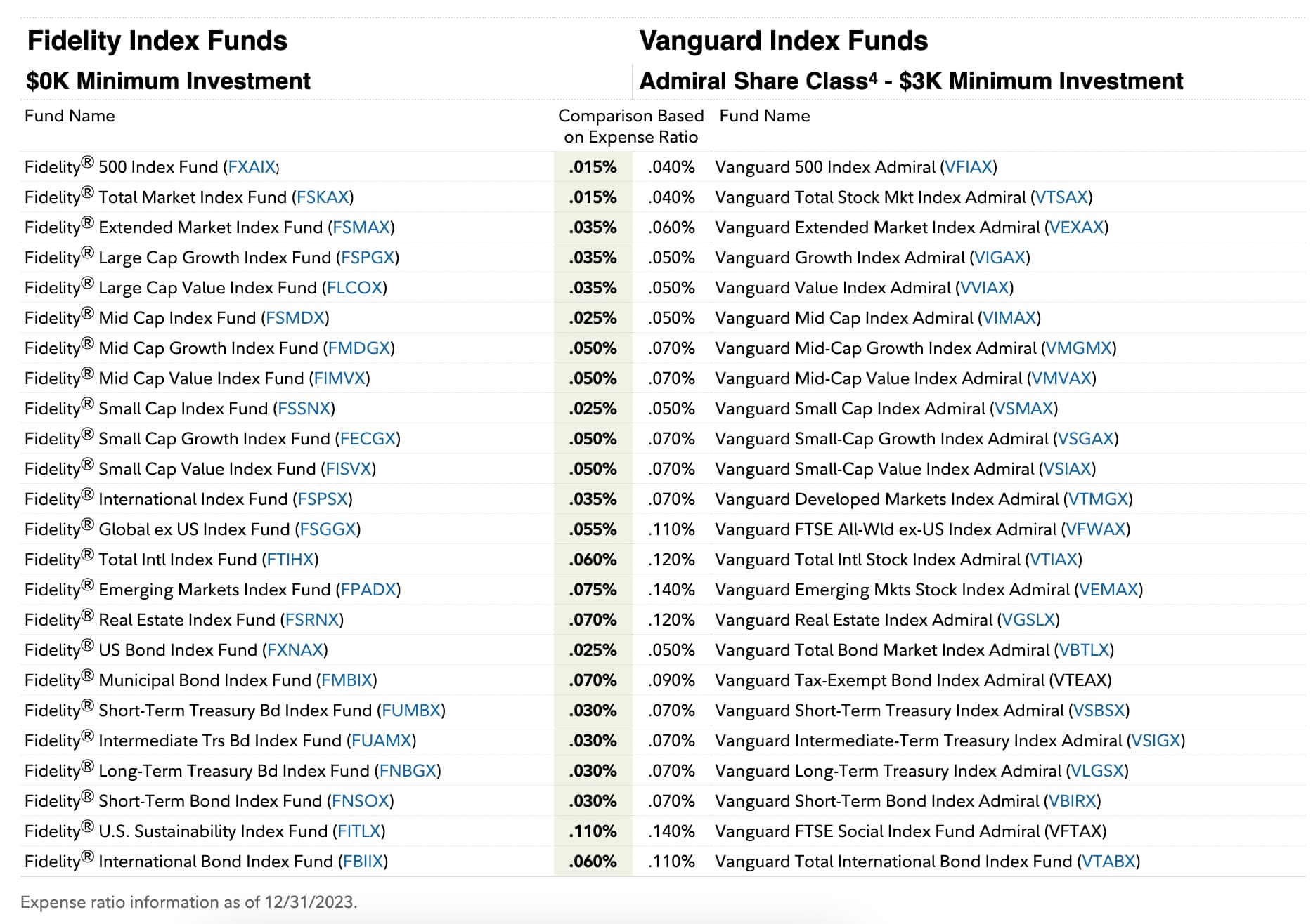 Best Fidelity Index Funds For Your Investment Portfolio