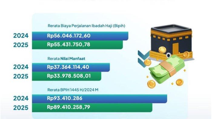Biaya Haji 2025 Per Orang: Faktor-faktor Yang Mempengaruhi Dan Cara Menghemat