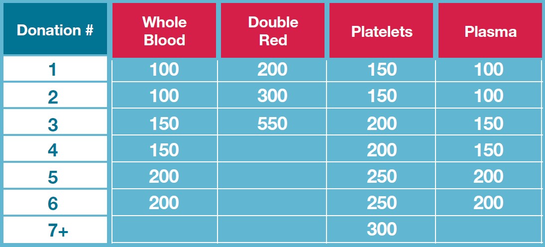 CSL Plasma First-Time Donor: What's Your Payout?