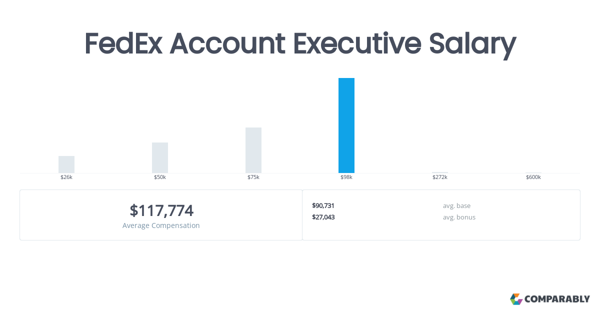 FedEx Salary: What To Expect Based On Role And Location
