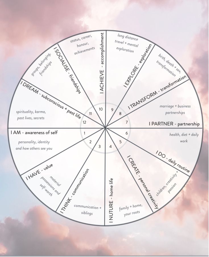 Free Chiron Birth Chart Calculator: Understand Your Wounded Healer