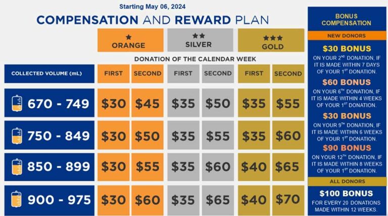 Grifols Plasma Donation: First-Timer Pay In 2024