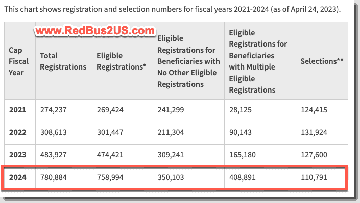 H1B Visa 2024: Registration Guide And Key Updates