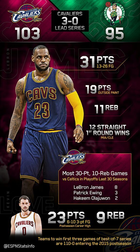 LeBron James' Career Stats: An ESPN Deep Dive