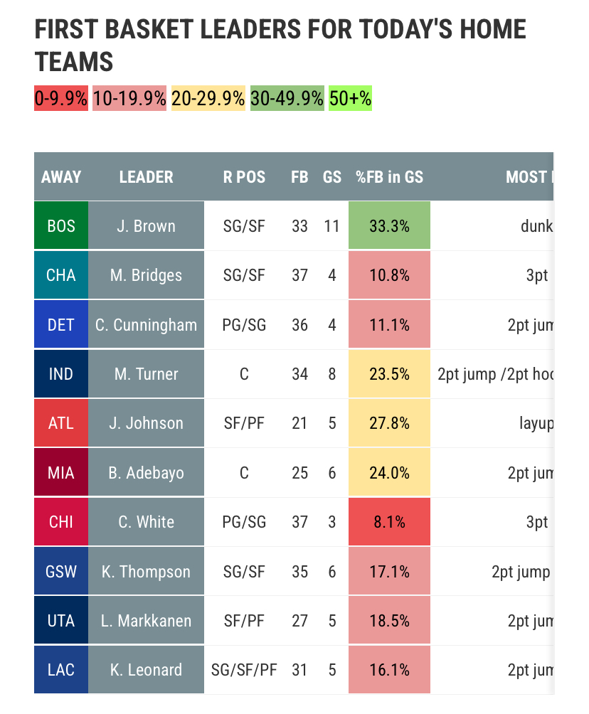 NBA First Basket Predictions: Expert Analysis And Betting Tips