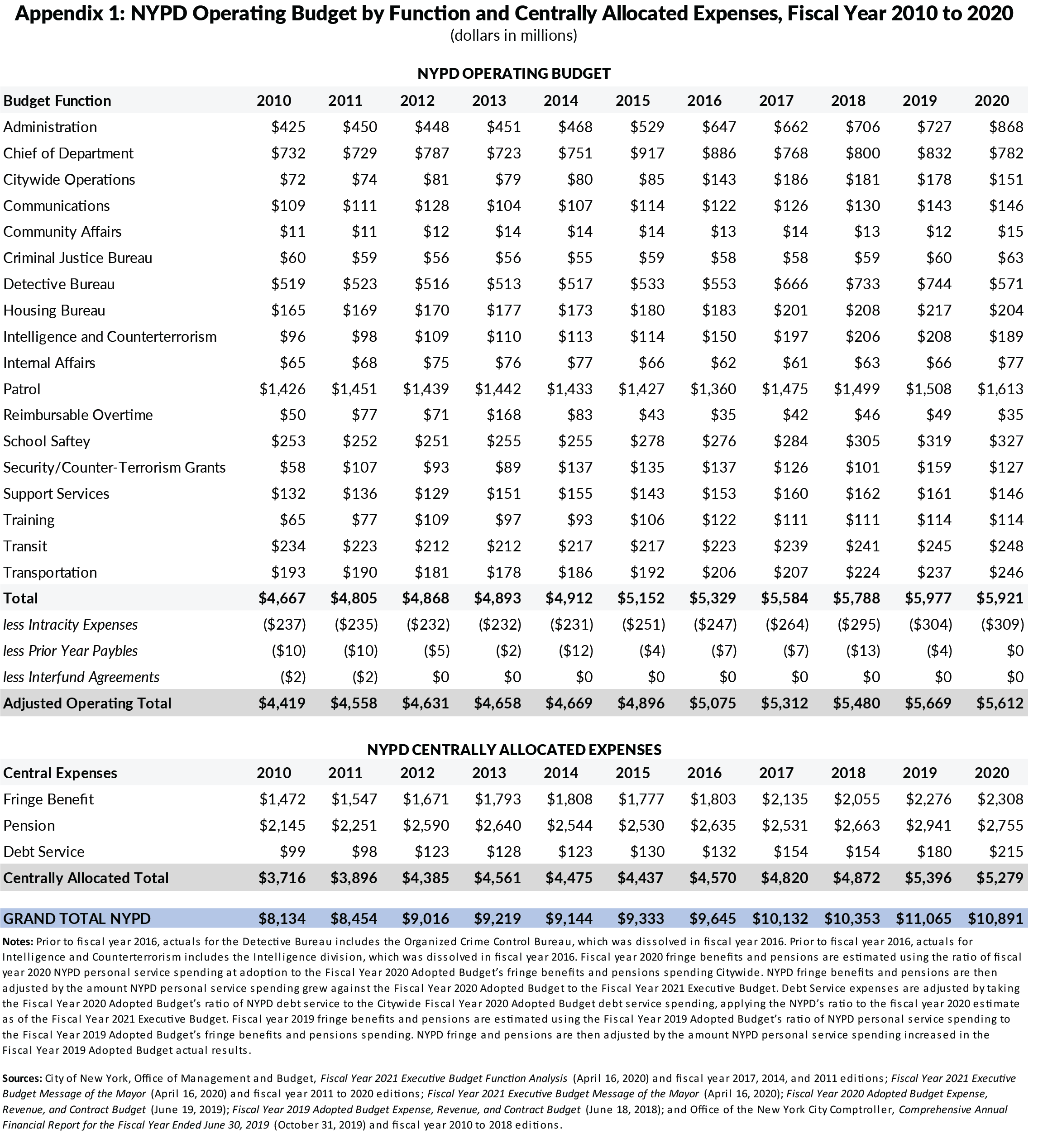 NYPD Police Officer Salary: A Comprehensive Guide To Pay, Benefits, And Career Progression