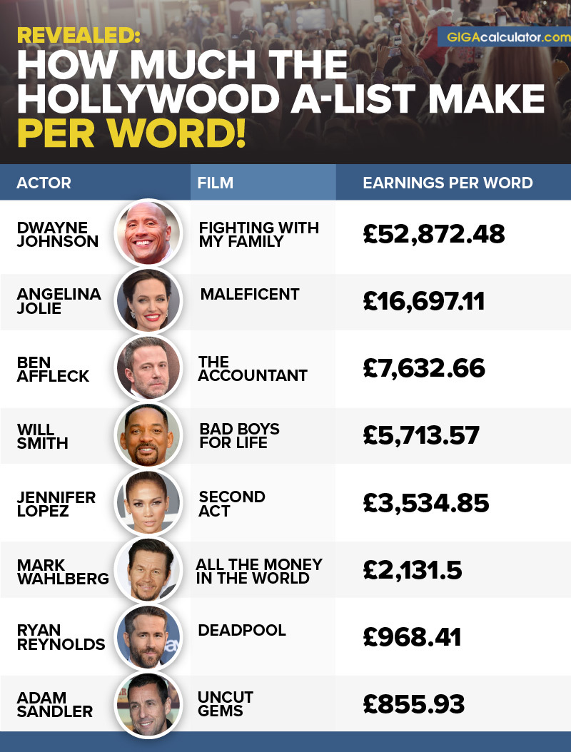 Revealing The Highest Paid Actresses Of All Time