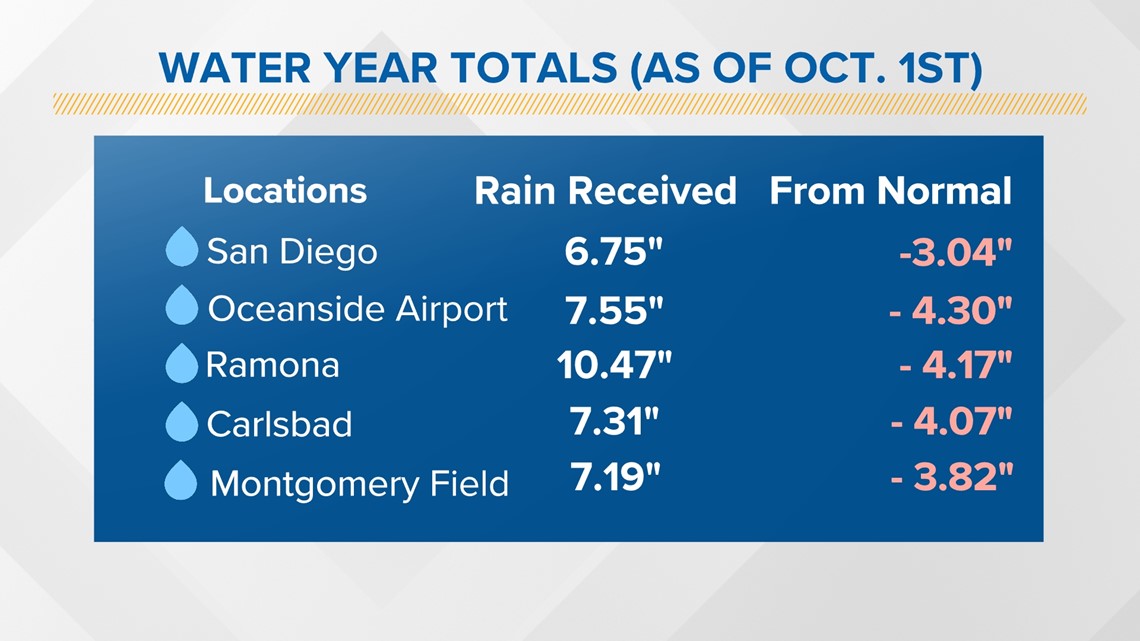 San Diego Rainfall: 48-Hour Totals & Current Conditions