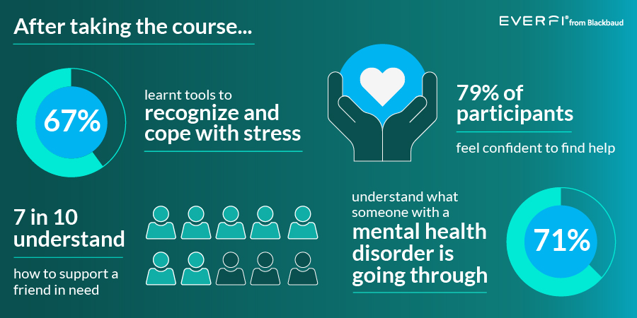 Understanding Mental Wellness: Everfi Support And Finding Help