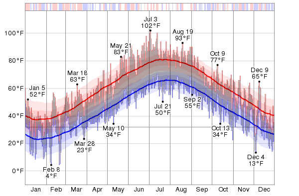 Unlocking New York's Past: A Comprehensive Look At Historical Weather Data