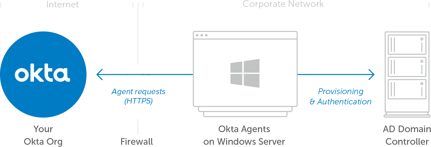 Workday, Okta, And MGM: Streamlining Security And Access Management